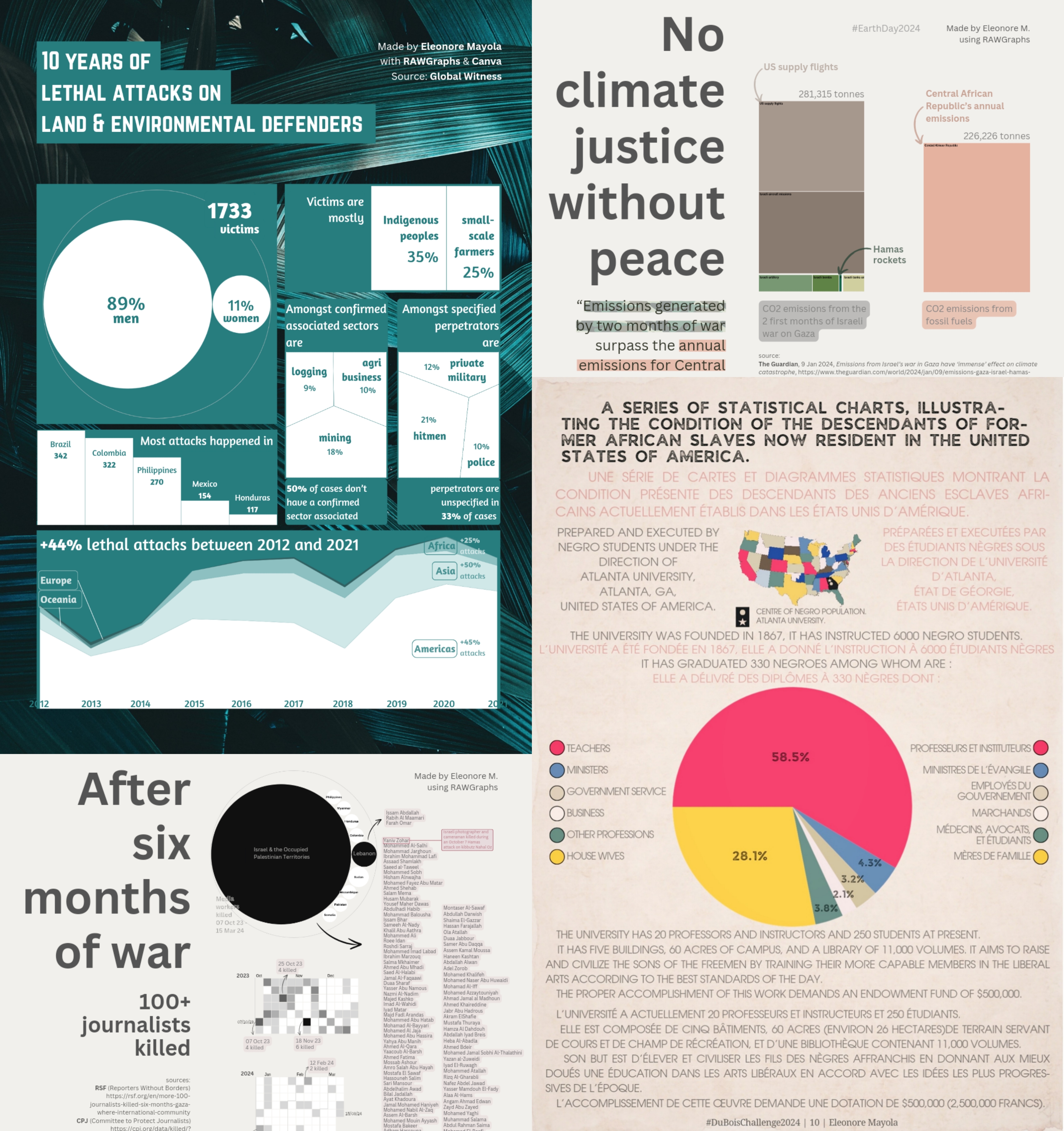 Collage of four recent data project visuals